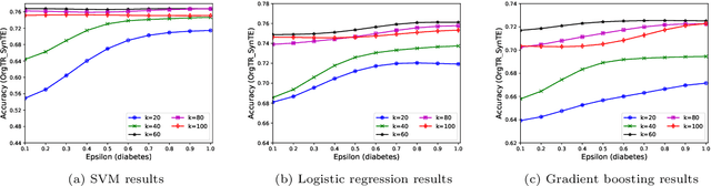 Figure 4 for MC-GEN:Multi-level Clustering for Private Synthetic Data Generation