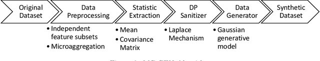 Figure 3 for MC-GEN:Multi-level Clustering for Private Synthetic Data Generation