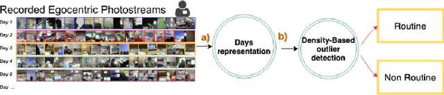 Figure 2 for Unsupervised routine discovery in egocentric photo-streams