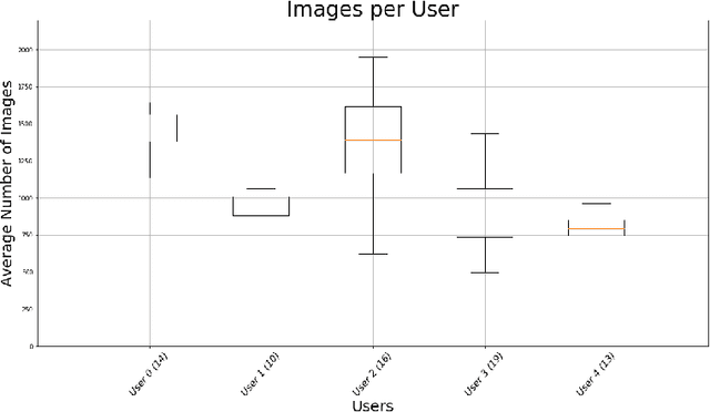 Figure 4 for Unsupervised routine discovery in egocentric photo-streams