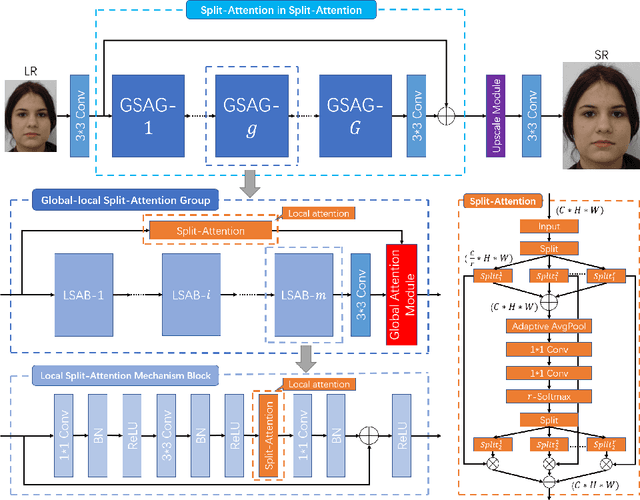Figure 1 for Face Hallucination Using Split-Attention in Split-Attention Network