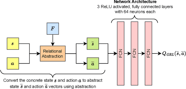 Figure 1 for Relational Abstractions for Generalized Reinforcement Learning on Symbolic Problems