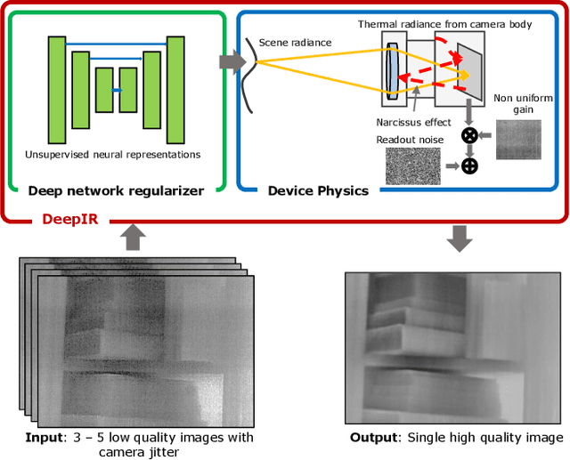 Figure 1 for Thermal Image Processing via Physics-Inspired Deep Networks