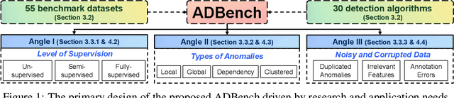 Figure 1 for ADBench: Anomaly Detection Benchmark