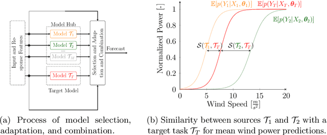 Figure 1 for Model Selection, Adaptation, and Combination for Deep Transfer Learning through Neural Networks in Renewable Energies