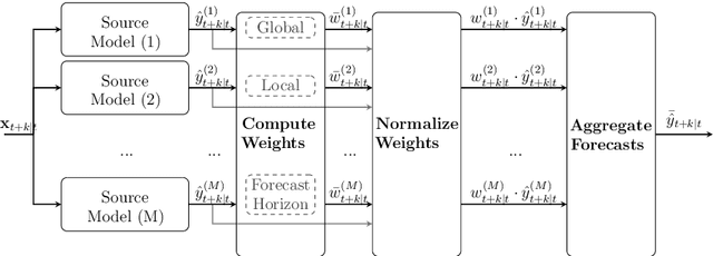 Figure 2 for Model Selection, Adaptation, and Combination for Deep Transfer Learning through Neural Networks in Renewable Energies