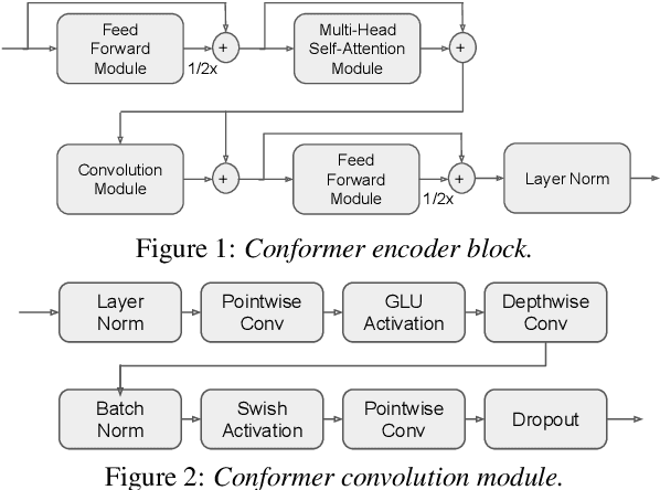 Figure 1 for A Comparative Study on Neural Architectures and Training Methods for Japanese Speech Recognition