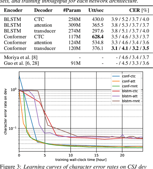 Figure 3 for A Comparative Study on Neural Architectures and Training Methods for Japanese Speech Recognition