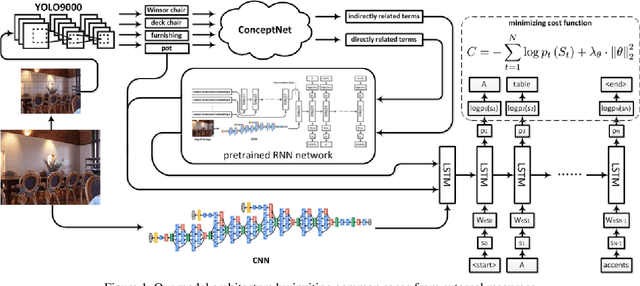 Figure 1 for Improving Image Captioning by Leveraging Knowledge Graphs