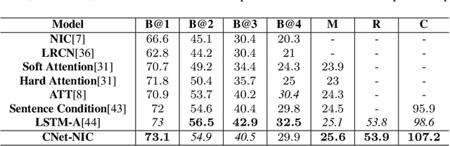 Figure 2 for Improving Image Captioning by Leveraging Knowledge Graphs