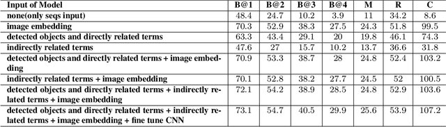 Figure 4 for Improving Image Captioning by Leveraging Knowledge Graphs