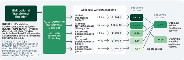 Figure 1 for Multilingual Autoregressive Entity Linking