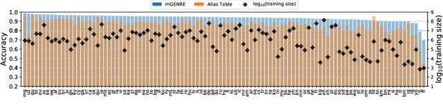 Figure 3 for Multilingual Autoregressive Entity Linking