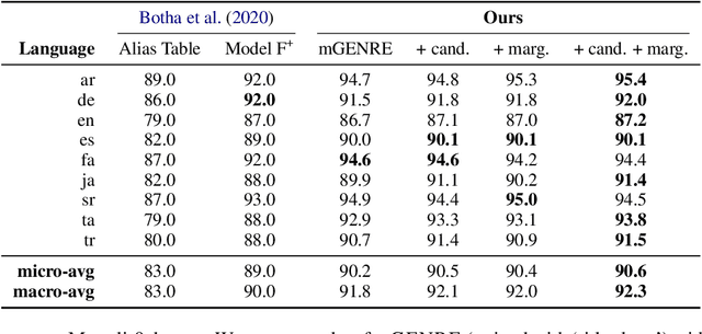 Figure 2 for Multilingual Autoregressive Entity Linking