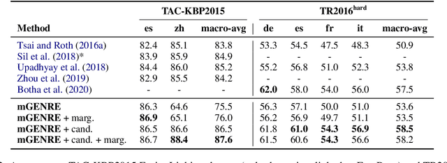 Figure 4 for Multilingual Autoregressive Entity Linking