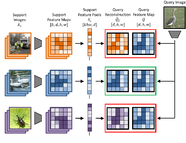 Figure 3 for Fine-Grained Few-Shot Classification with Feature Map Reconstruction Networks