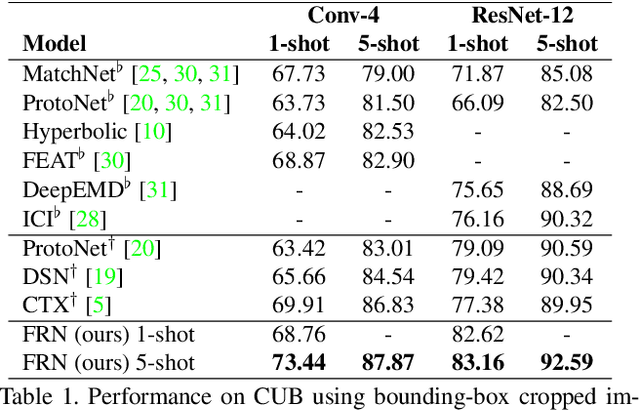 Figure 2 for Fine-Grained Few-Shot Classification with Feature Map Reconstruction Networks