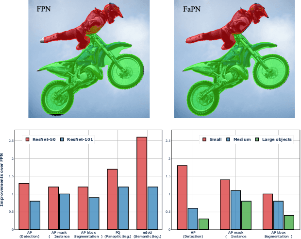 Figure 1 for FaPN: Feature-aligned Pyramid Network for Dense Image Prediction