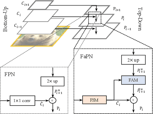 Figure 4 for FaPN: Feature-aligned Pyramid Network for Dense Image Prediction