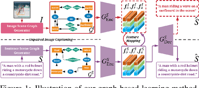 Figure 1 for Unpaired Image Captioning via Scene Graph Alignments