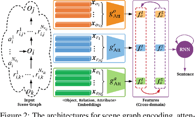 Figure 3 for Unpaired Image Captioning via Scene Graph Alignments