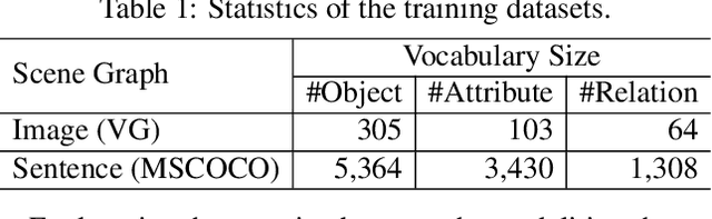 Figure 2 for Unpaired Image Captioning via Scene Graph Alignments