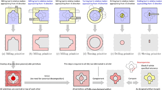 Figure 3 for Automated Process Planning for Hybrid Manufacturing