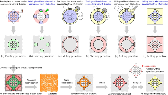 Figure 4 for Automated Process Planning for Hybrid Manufacturing
