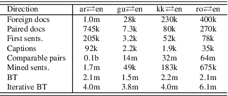 Figure 2 for "Wikily" Neural Machine Translation Tailored to Cross-Lingual Tasks