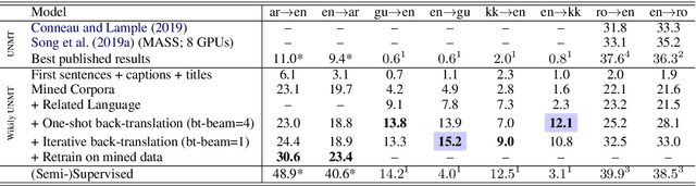 Figure 4 for "Wikily" Neural Machine Translation Tailored to Cross-Lingual Tasks