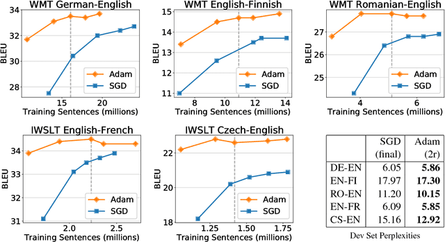 Figure 2 for Stronger Baselines for Trustable Results in Neural Machine Translation