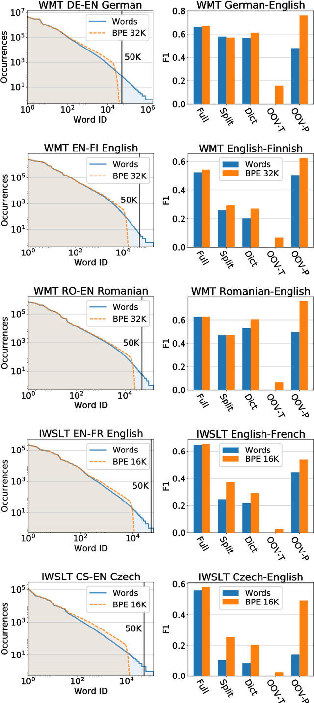 Figure 4 for Stronger Baselines for Trustable Results in Neural Machine Translation
