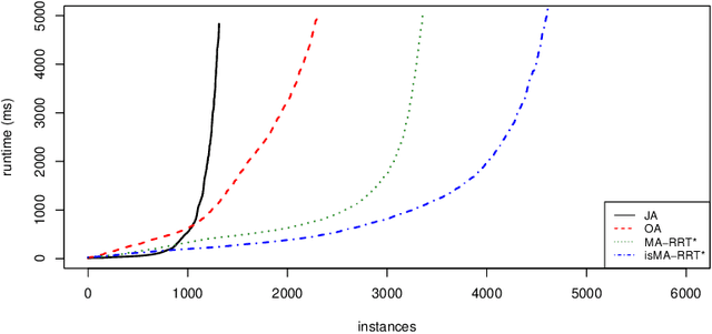 Figure 2 for Multi-agent RRT*: Sampling-based Cooperative Pathfinding (Extended Abstract)