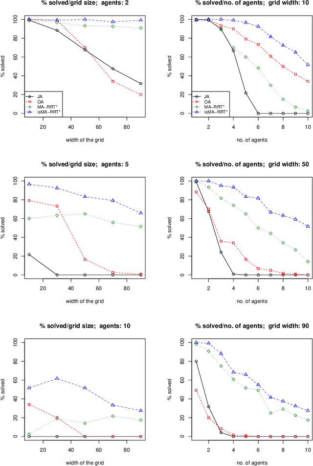 Figure 4 for Multi-agent RRT*: Sampling-based Cooperative Pathfinding (Extended Abstract)