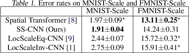 Figure 2 for Scale Steerable Filters for Locally Scale-Invariant Convolutional Neural Networks