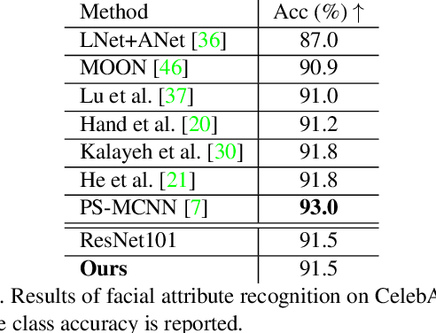 Figure 2 for Interpretable and Accurate Fine-grained Recognition via Region Grouping