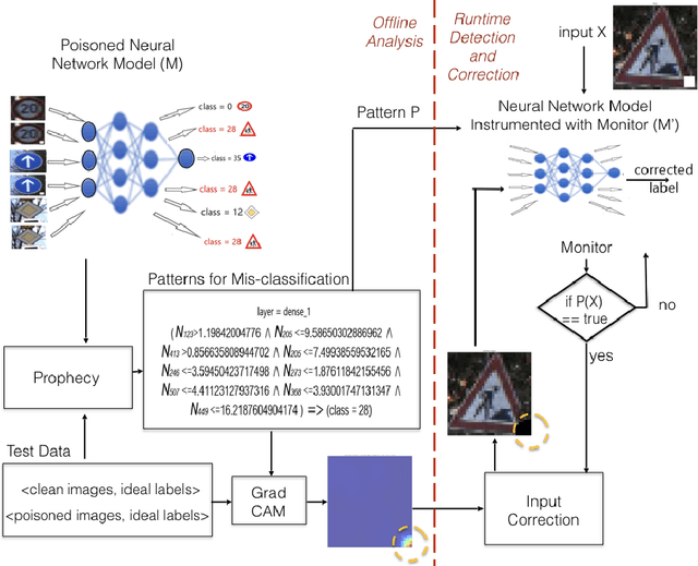 Figure 1 for AntidoteRT: Run-time Detection and Correction of Poison Attacks on Neural Networks