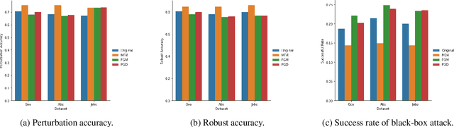 Figure 4 for On Robustness of Neural Semantic Parsers