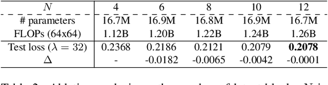 Figure 4 for Lossy Image Compression with Quantized Hierarchical VAEs