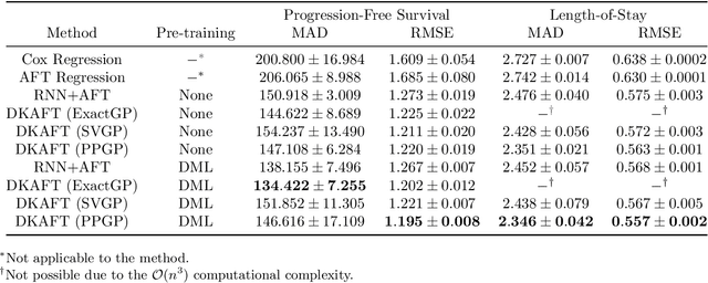 Figure 2 for Uncertainty-Aware Time-to-Event Prediction using Deep Kernel Accelerated Failure Time Models