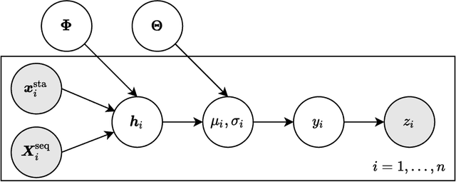 Figure 3 for Uncertainty-Aware Time-to-Event Prediction using Deep Kernel Accelerated Failure Time Models