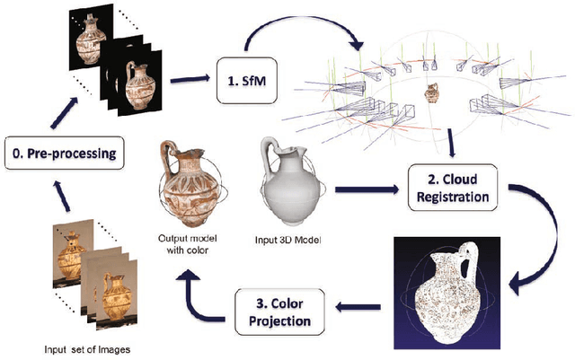 Figure 1 for Data Fusion of Objects Using Techniques Such as Laser Scanning, Structured Light and Photogrammetry for Cultural Heritage Applications