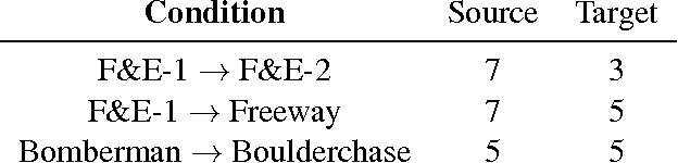 Figure 2 for Deep Transfer in Reinforcement Learning by Language Grounding