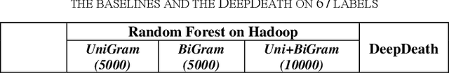 Figure 2 for DeepDeath: Learning to Predict the Underlying Cause of Death with Big Data