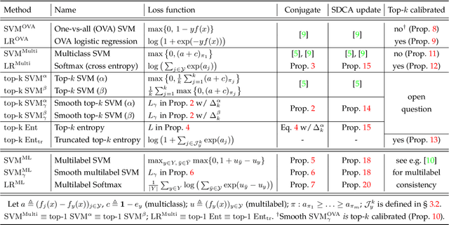 Figure 2 for Analysis and Optimization of Loss Functions for Multiclass, Top-k, and Multilabel Classification