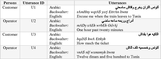 Figure 1 for A Survey of Arabic Dialogues Understanding for Spontaneous Dialogues and Instant Message