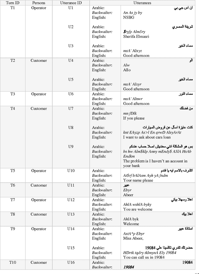 Figure 2 for A Survey of Arabic Dialogues Understanding for Spontaneous Dialogues and Instant Message