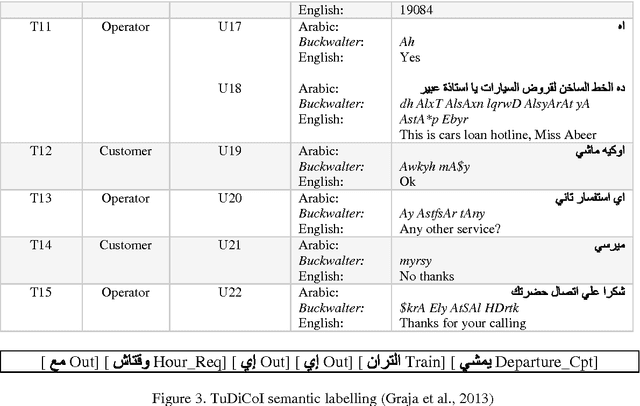 Figure 3 for A Survey of Arabic Dialogues Understanding for Spontaneous Dialogues and Instant Message