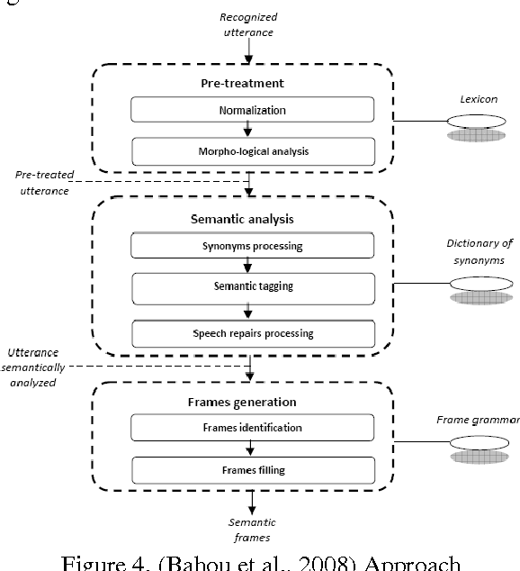 Figure 4 for A Survey of Arabic Dialogues Understanding for Spontaneous Dialogues and Instant Message