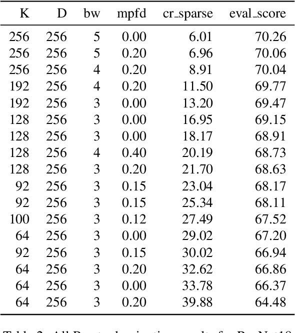 Figure 4 for Quantized Sparse Weight Decomposition for Neural Network Compression